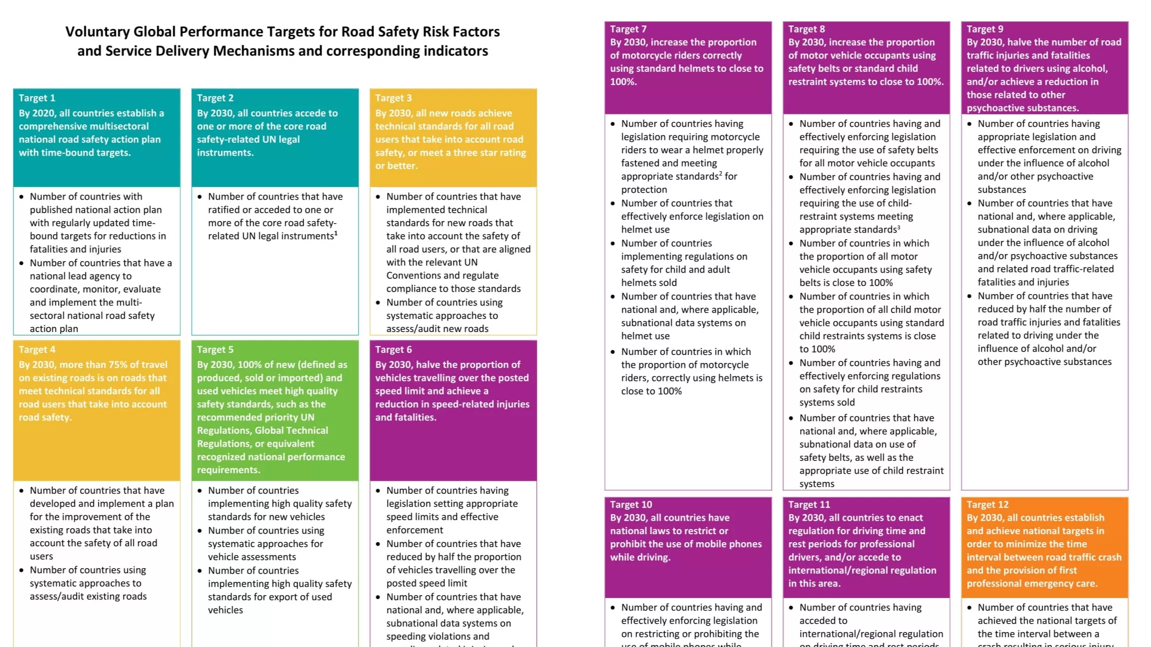 Voluntary Global Performance Targets for Road Safety Risk Factors and Service Delivery Mechanisms and Corresponding Indicators